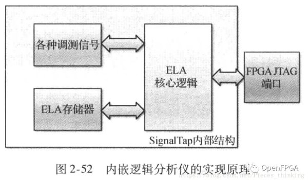 浅析FPGA的调试-内嵌逻辑分析仪(SignalTap)原理及实例