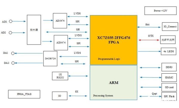 基于ZYNQ FPGA构建嵌入式的模拟计算板卡