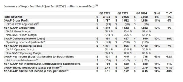 恩智浦（NXP）25Q3 财报受益于汽车芯片